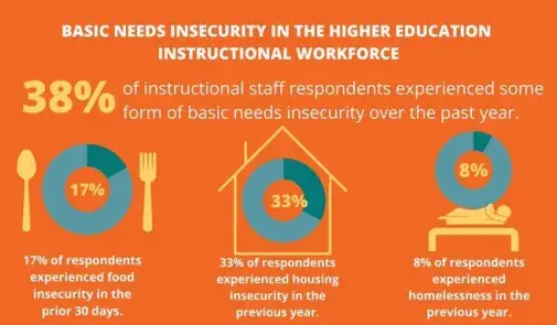 Basic needs insecurity in higher ed graphic